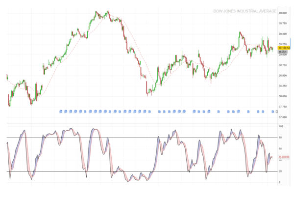 indicador estocástico
