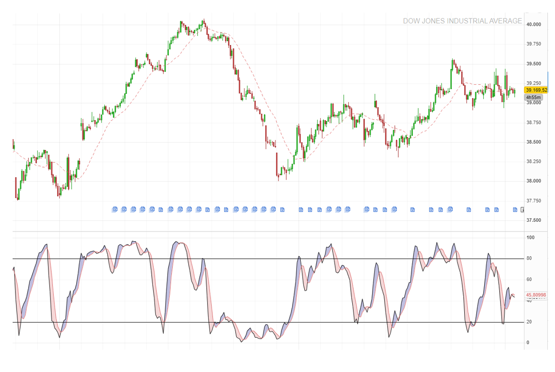 Indicador Estocástico en el Análisis Técnico: Qué es y cómo se utiliza